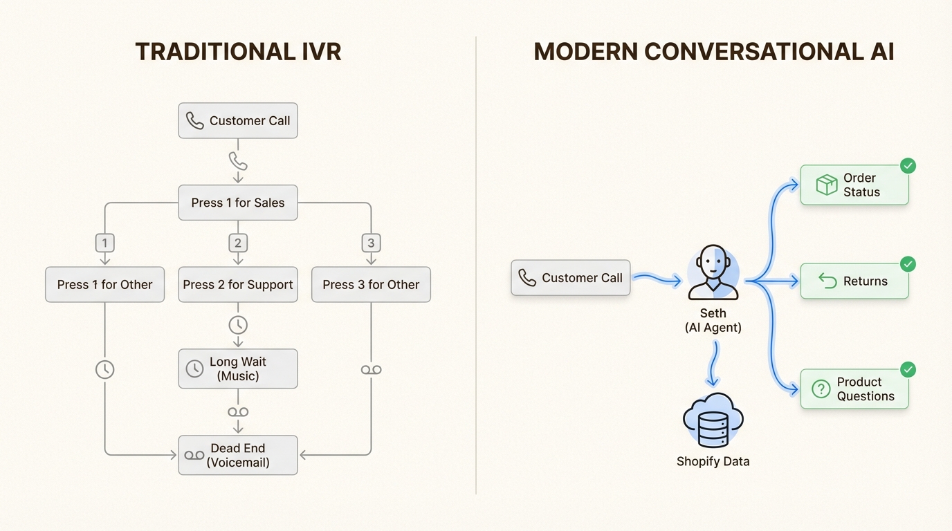 A modern Ringly automated phone answering service uses conversational AI to resolve issues directly, unlike rigid traditional IVR systems.