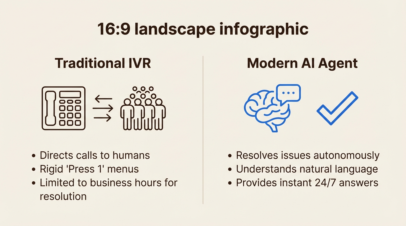 An infographic comparing traditional IVR and modern AI for ecommerce call routing voip, highlighting the difference between directing traffic and resolving issues.