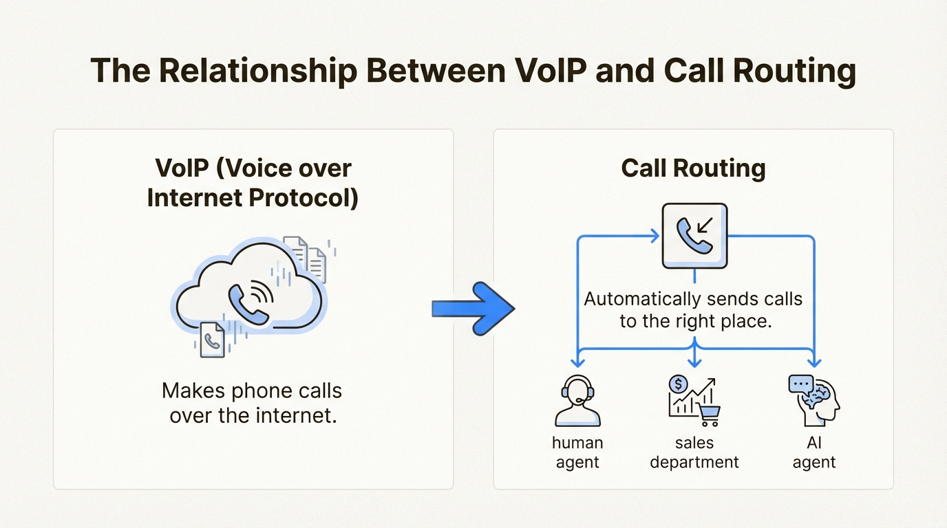 An infographic explaining the basics of ecommerce call routing voip, showing how VoIP enables the routing of calls to different destinations.