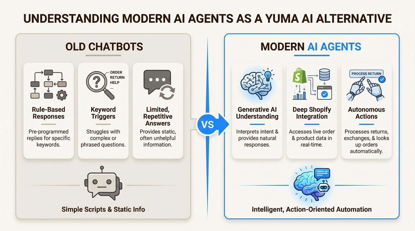 An infographic comparing old chatbots to modern AI agents, a key consideration when choosing a yuma ai alternative.