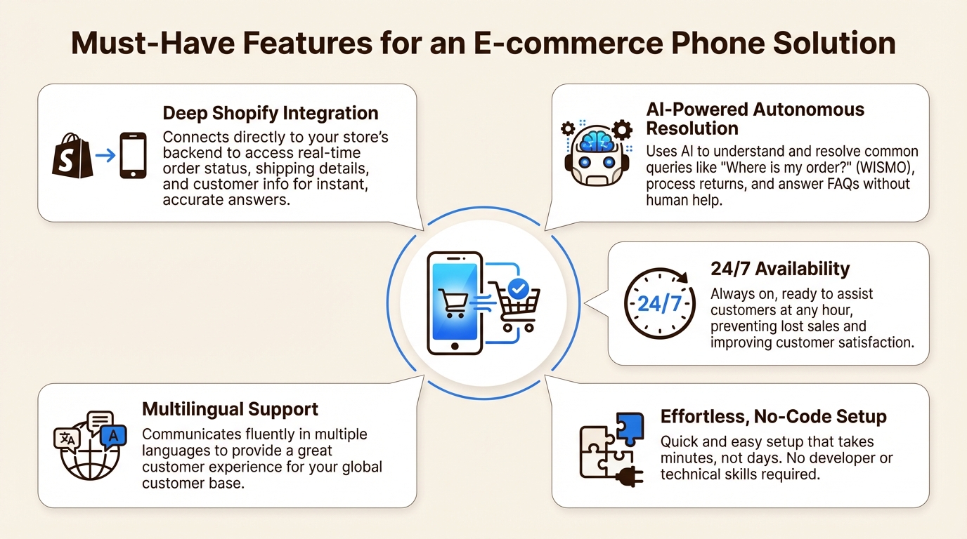 An infographic showing the five key features of a GetVoIP e-commerce alternative: deep Shopify integration, AI-powered resolution, 24/7 availability, no-code setup, and multilingual support.