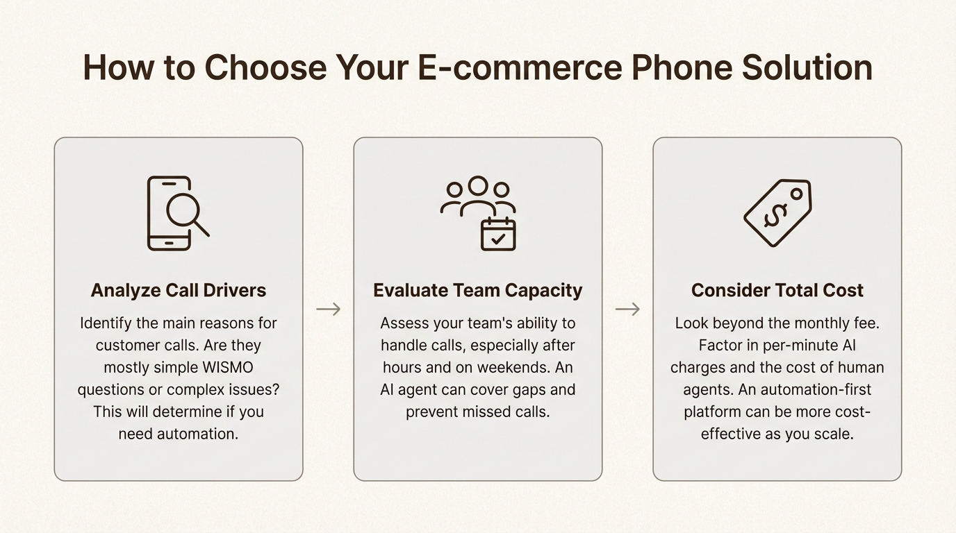 A workflow diagram explaining how to choose a GetVoIP e-commerce alternative in three steps: analyze call drivers, evaluate team capacity, and consider total cost.