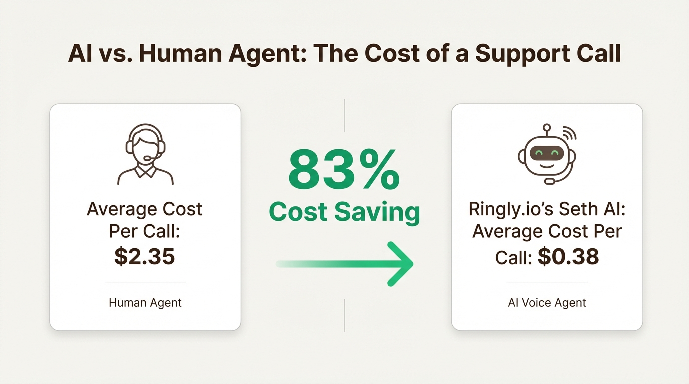 An infographic comparing the cost per call of a human agent ($2.35) versus an AI voice agent for ecommerce ($0.38), showing an 83% saving.