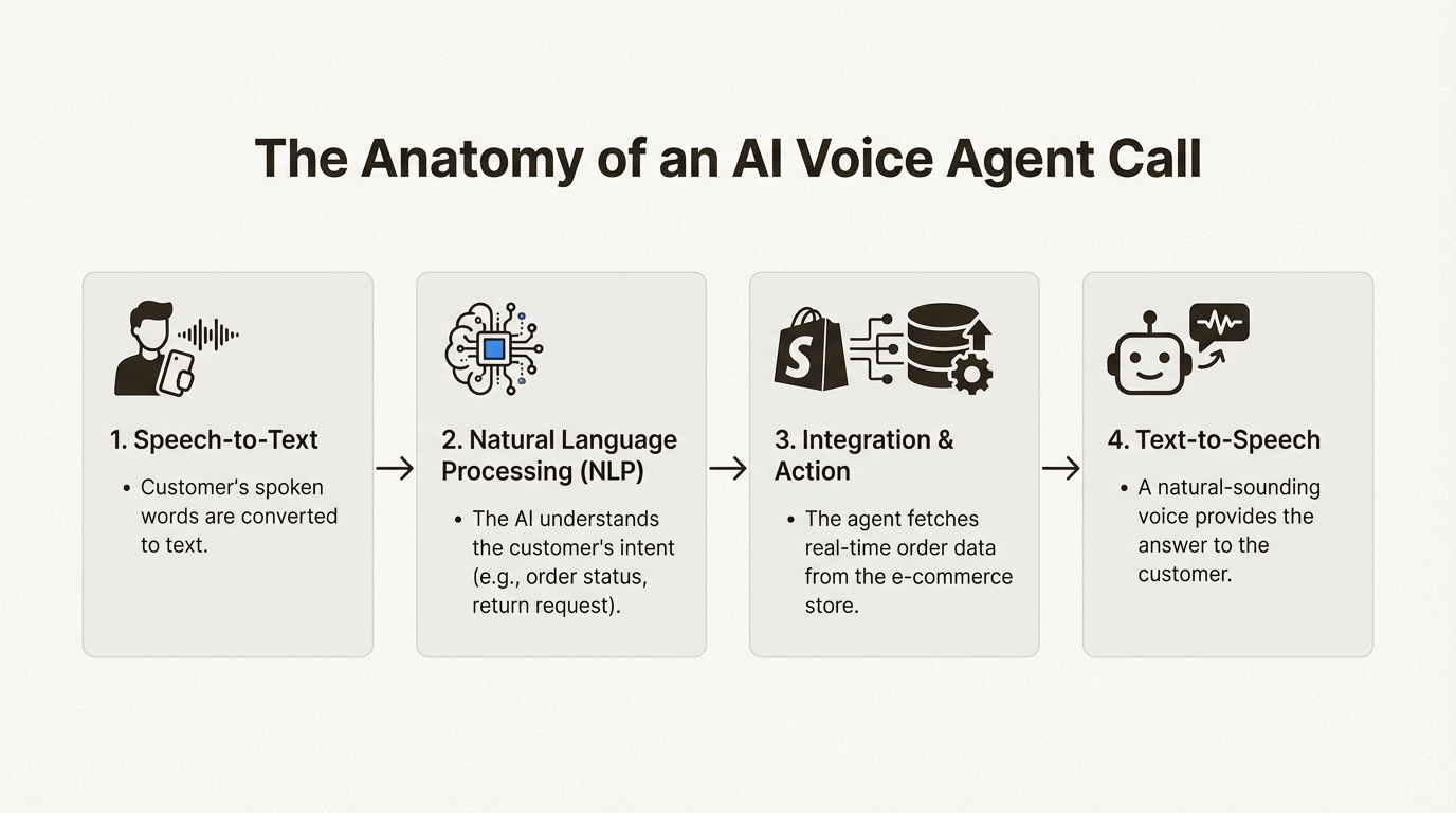 An infographic explaining the four-step process of how an AI voice agent for ecommerce handles a customer call.