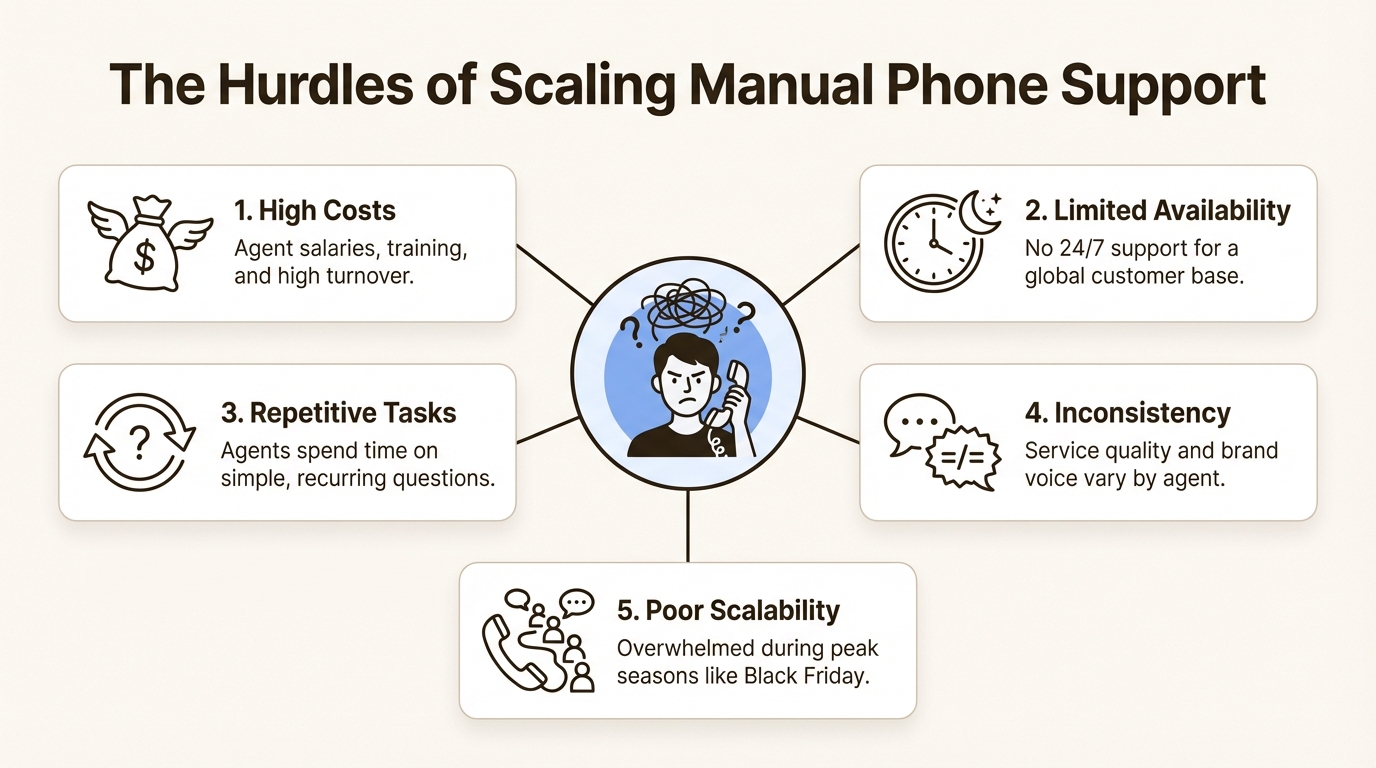 An infographic outlining the challenges of traditional Shopify customer support calls, including high costs, limited availability, and poor scalability.