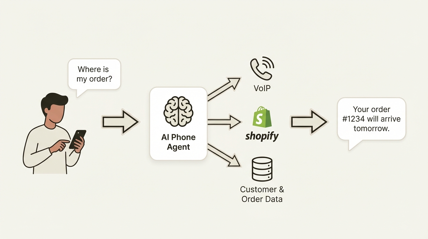 An infographic explaining how a customer support phone system for Shopify uses AI to answer customer order inquiries.