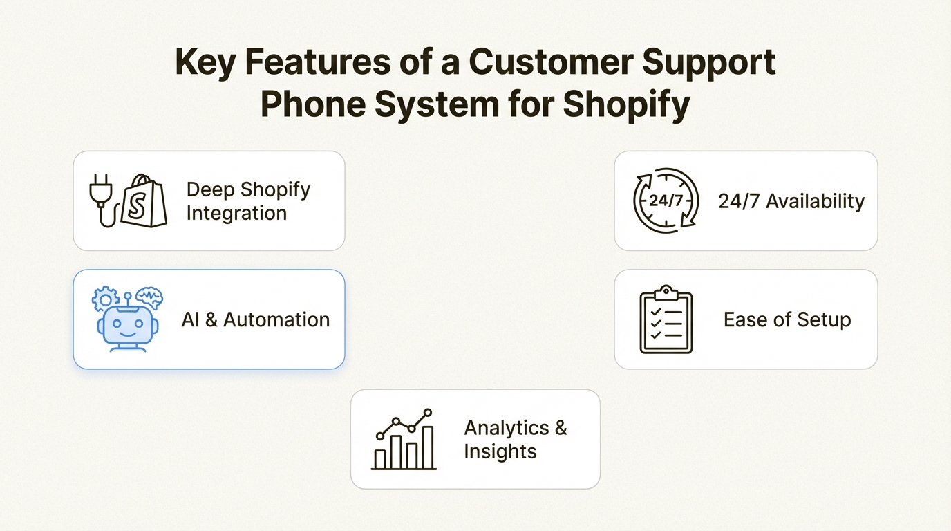 An infographic showing the five key features of a customer support phone system for Shopify, including integration, AI, and analytics.
