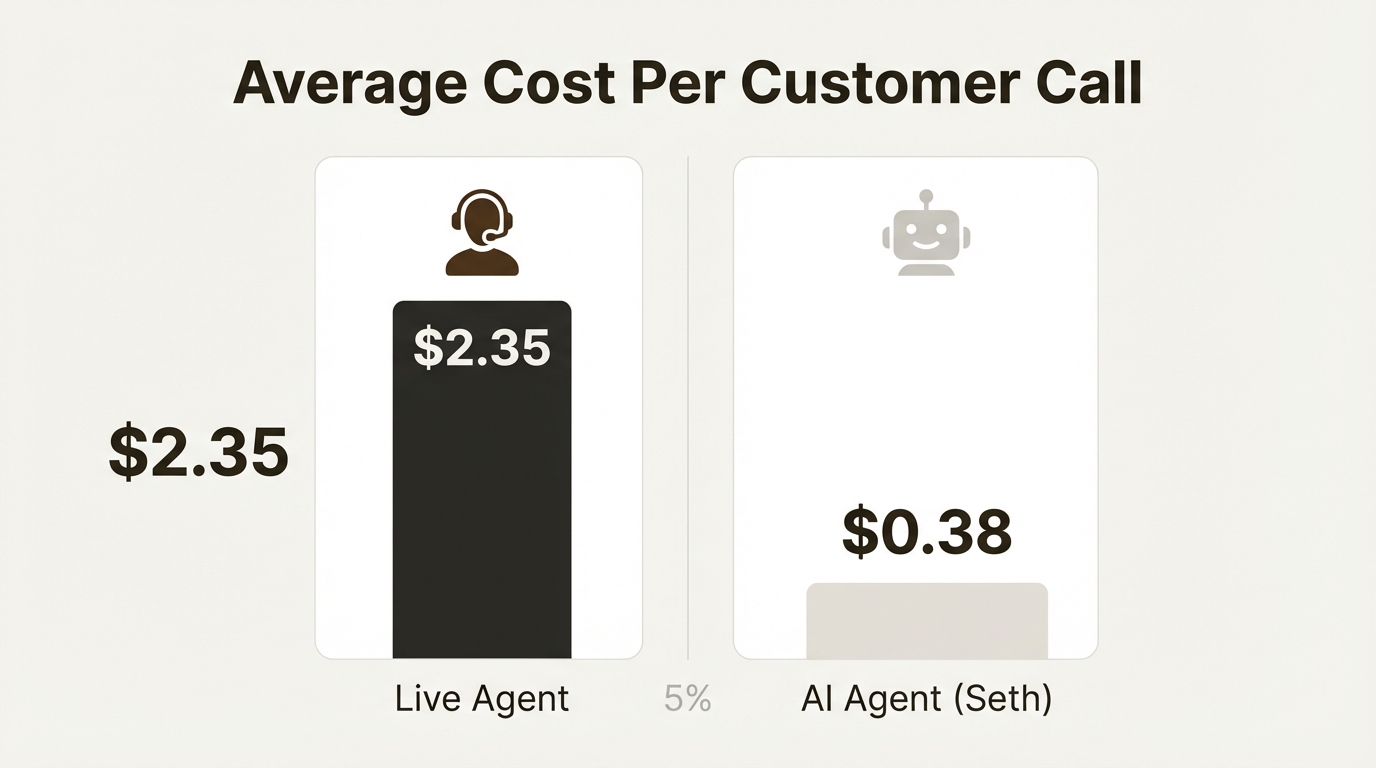 An infographic comparing the average cost per call in a fashion and apparel call center, showing that a live agent call costs $2.35 while an AI agent call costs only $0.38.