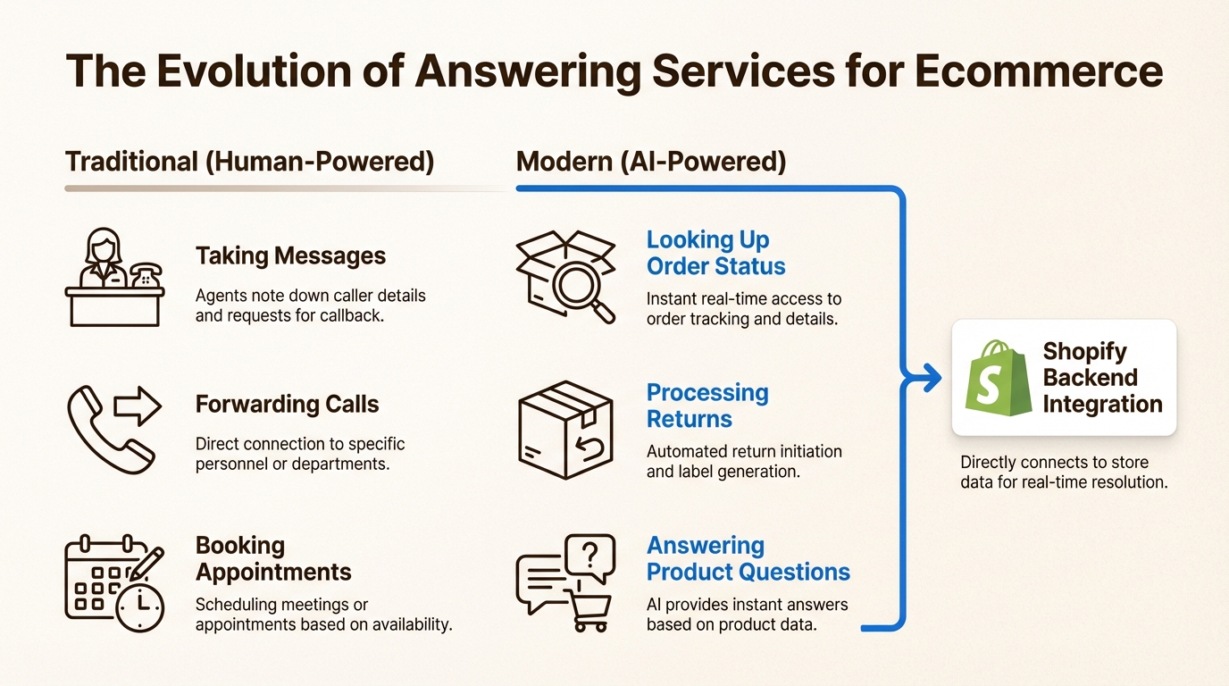 An infographic comparing traditional human-powered services with modern AI-powered Answerconnect alternatives for ecommerce, showing the shift from message-taking to automated issue resolution.