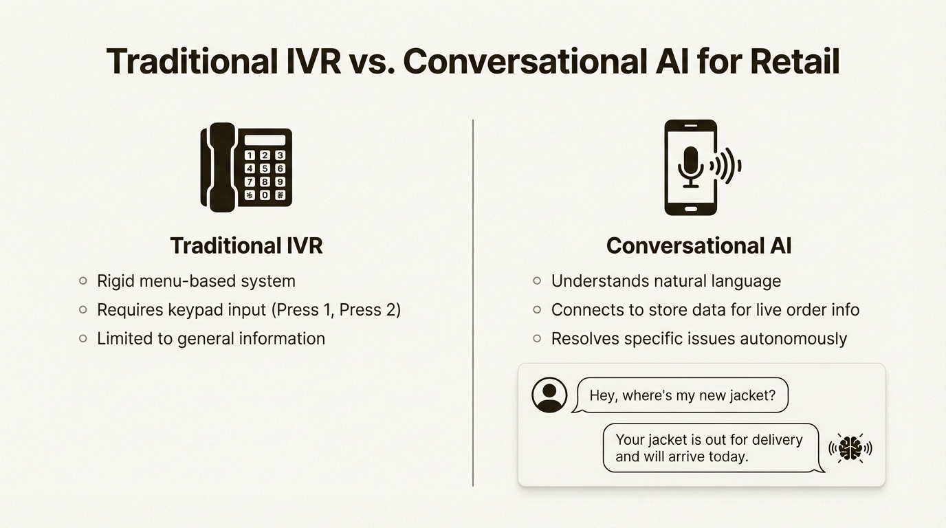 An infographic comparing the best IVR call management for retail apparel, showing the difference between a rigid traditional IVR menu and a flexible conversational AI.