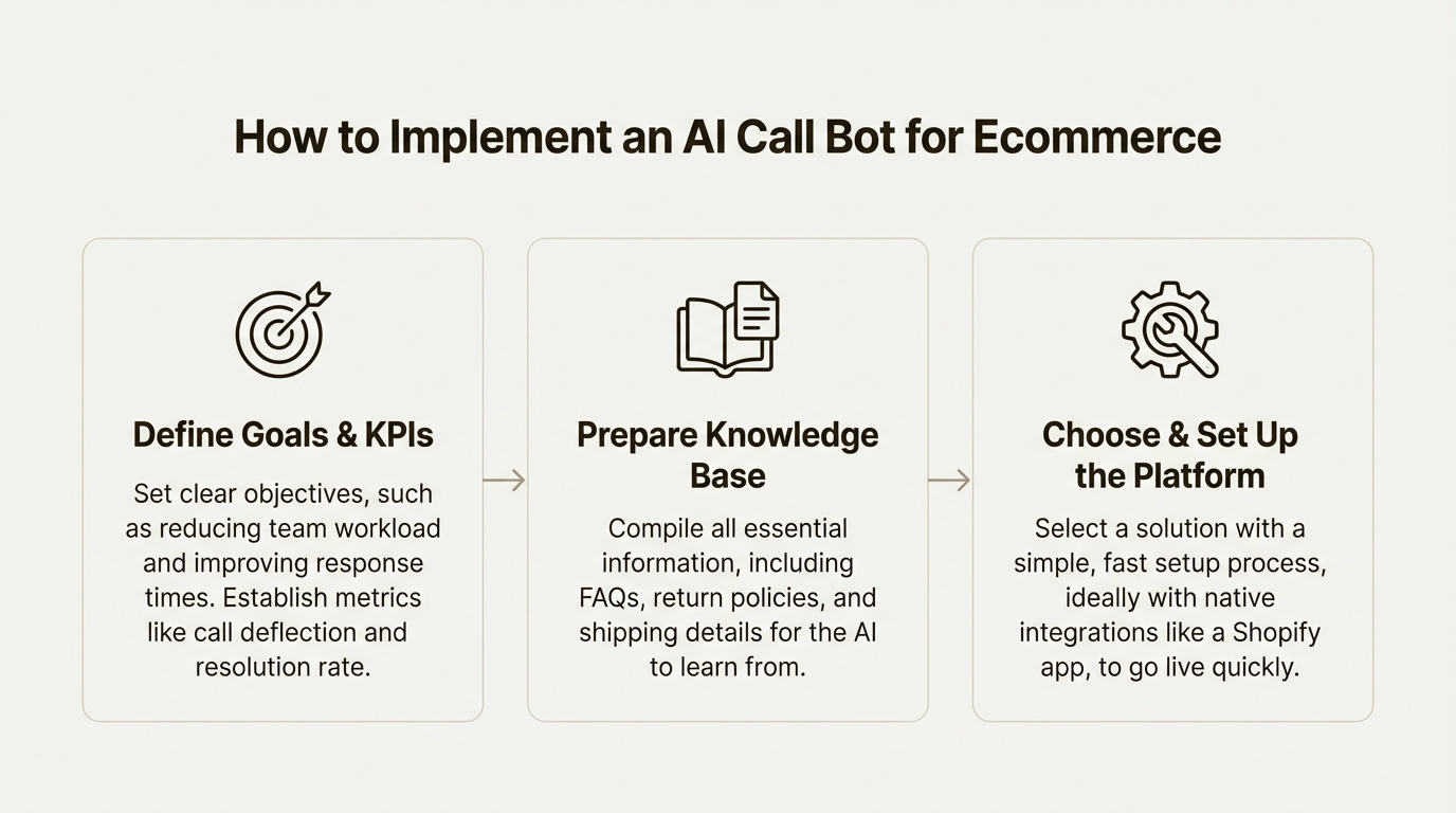 A workflow diagram outlining the three key steps for implementing an ai call bot for ecommerce: defining goals, preparing a knowledge base, and setting up the platform.