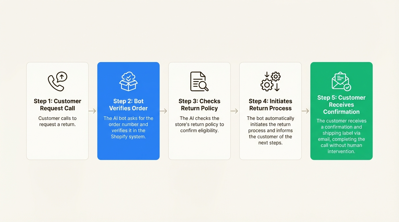 A workflow diagram showing the steps an ai call bot for ecommerce takes to process a customer's return request automatically.