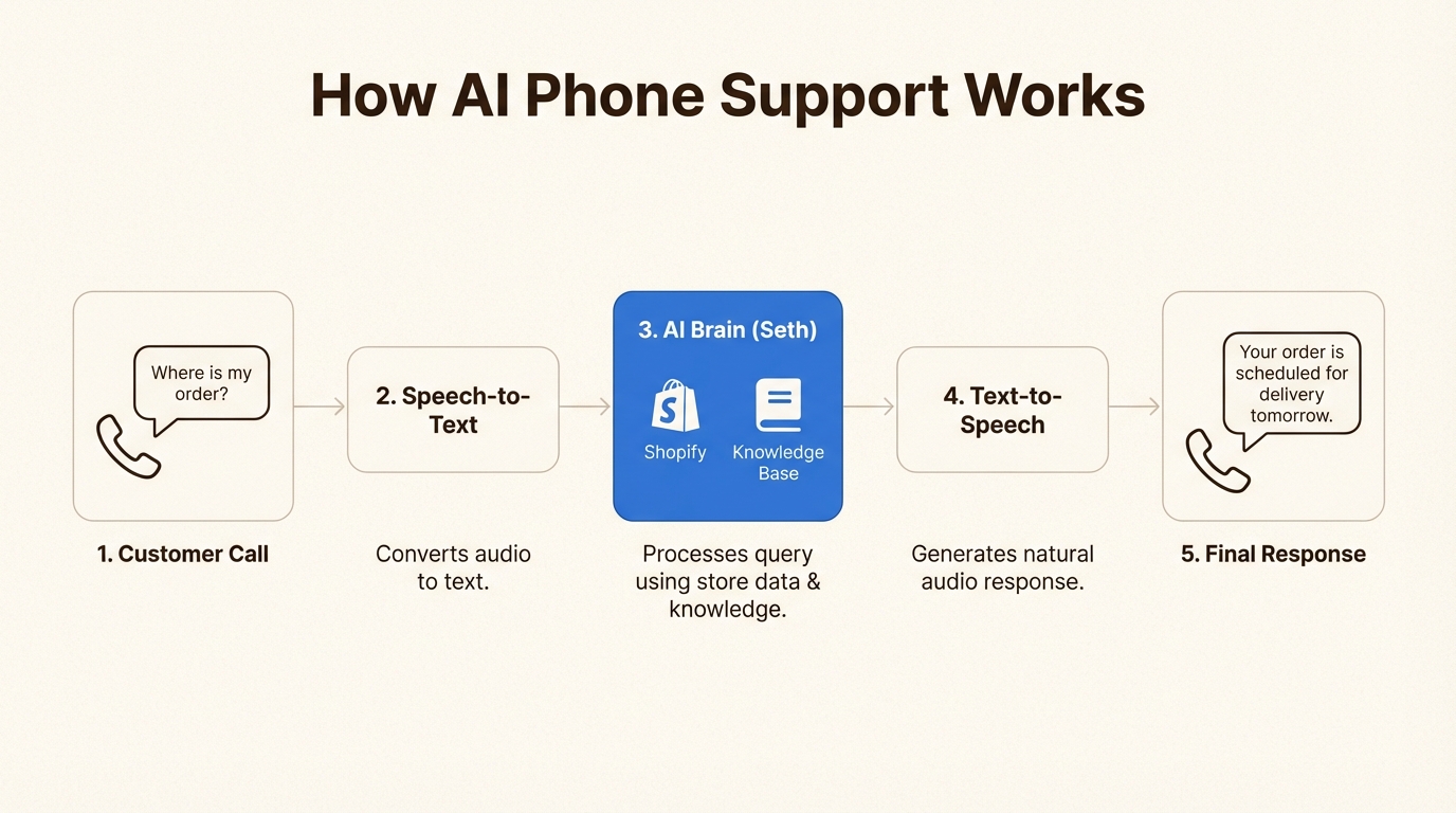 An infographic explaining the process of Ringly ecommerce phone support, from speech-to-text to AI processing to the final response.