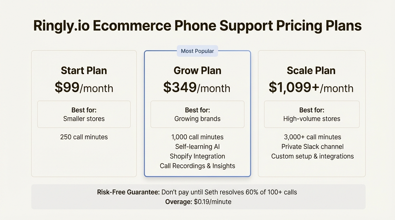 An infographic detailing the pricing plans for Ringly ecommerce phone support, including the Start, Grow, and Scale tiers.