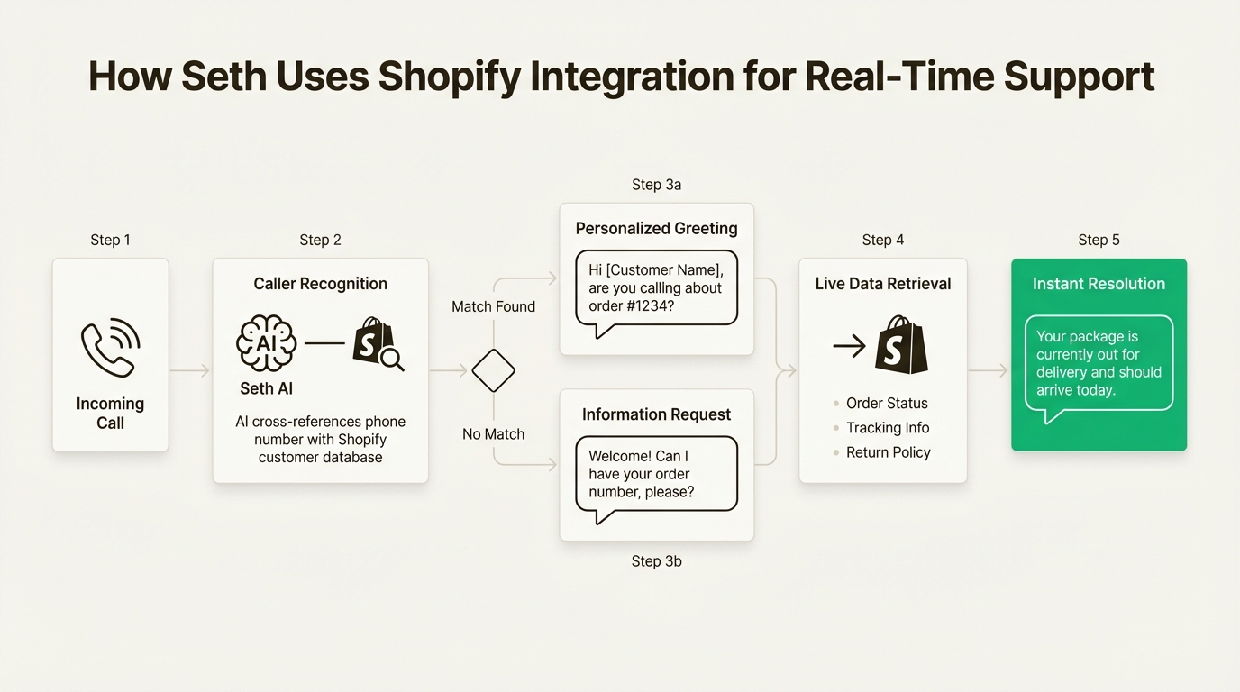 A workflow diagram showing how the Ringly ecommerce phone agent integrates with Shopify to provide real-time order updates.