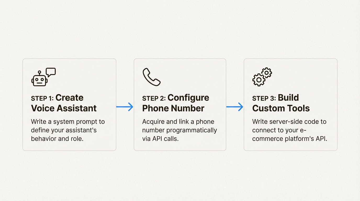 A three-step workflow showing how developers can set up Vapi ecommerce phone calls.
