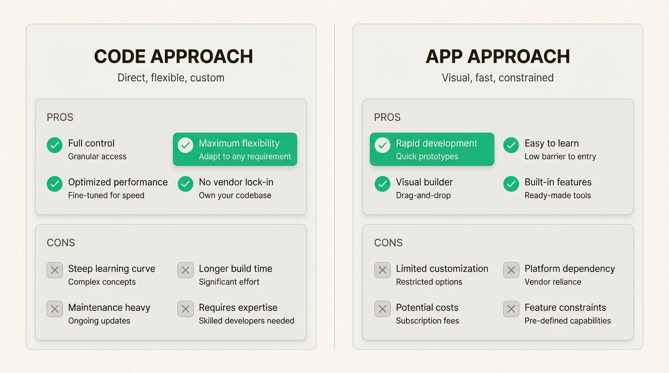Code vs apps comparison