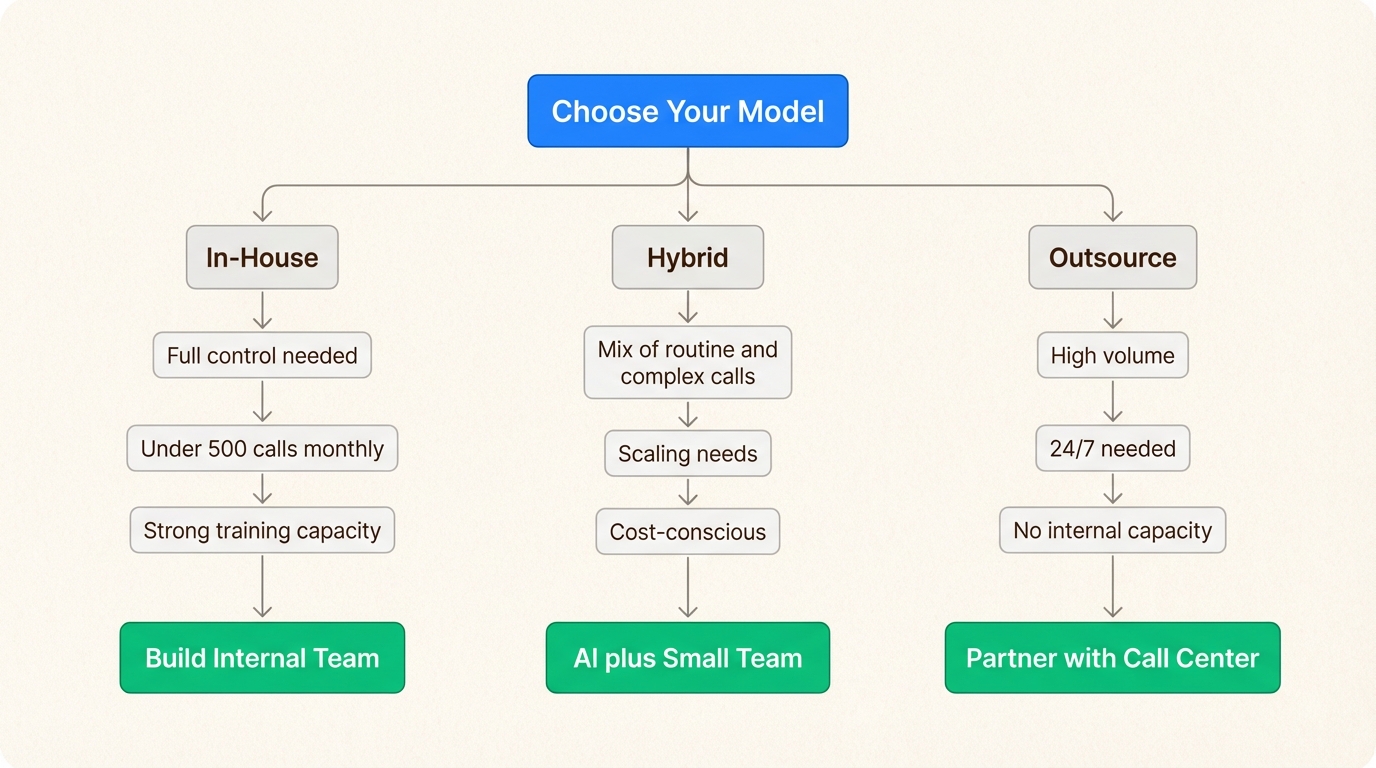 Support model decision guide