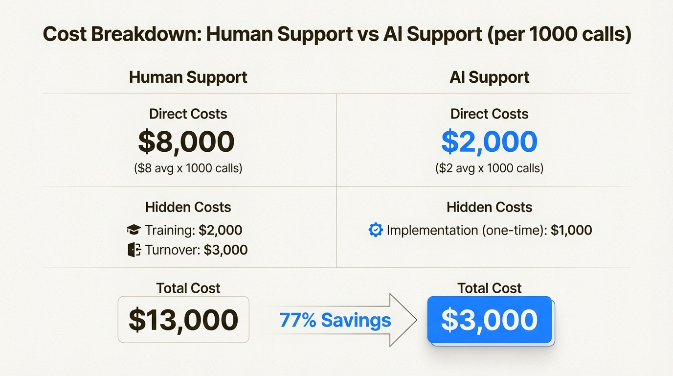 Human support costs 3-4x more at scale but AI failures carry hidden retention costs