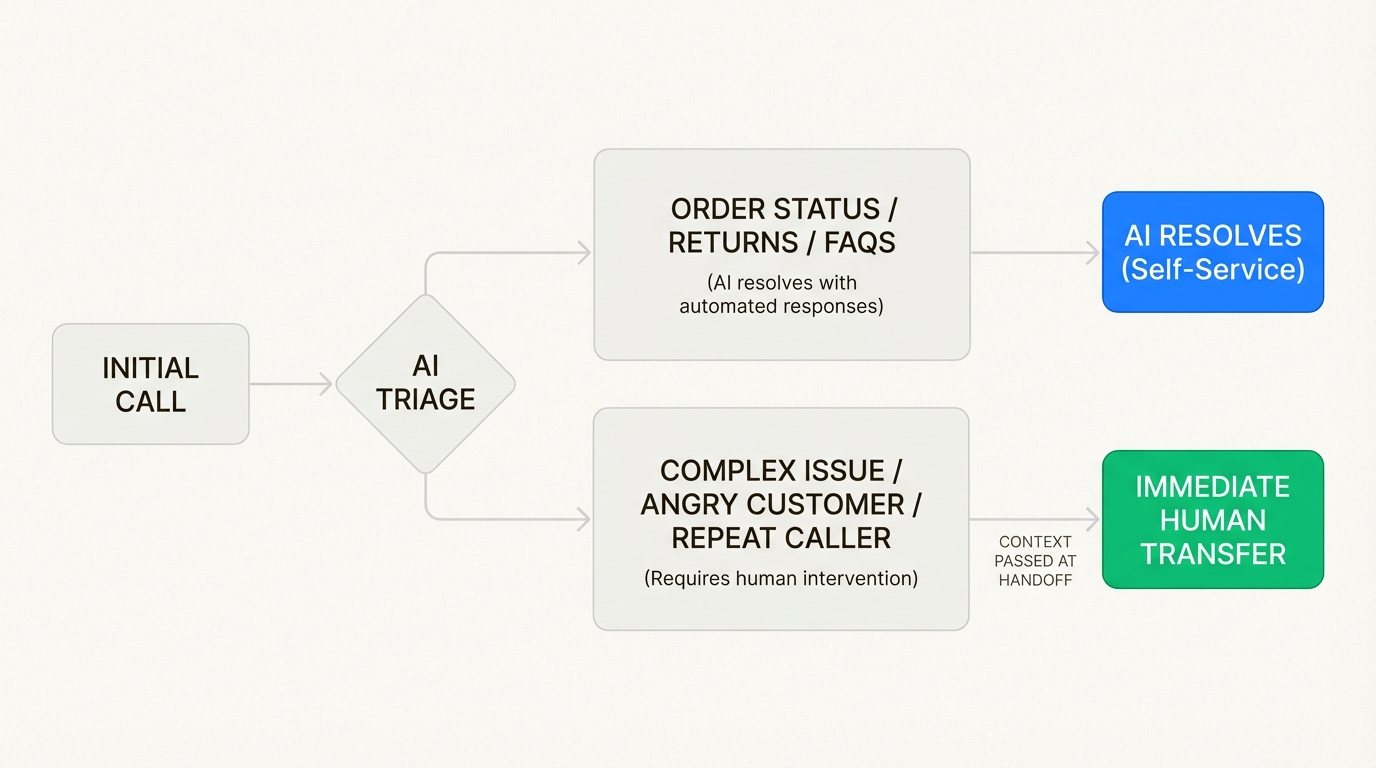 Most calls never need to reach a human when routing rules are properly configured