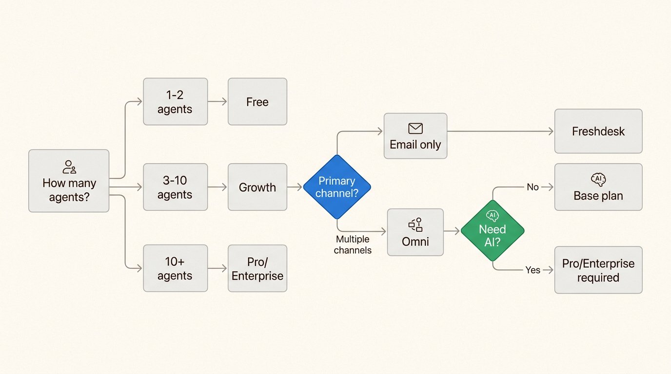 Decision tree for selecting the right Freshdesk plan based on team needs