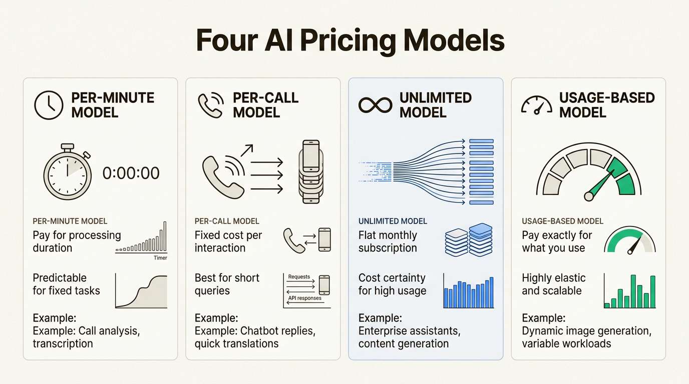 Per-minute versus per-call pricing comparison for AI phone services