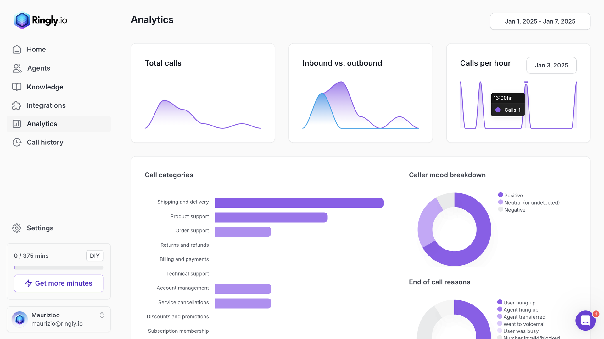 Ringly.io analytics page