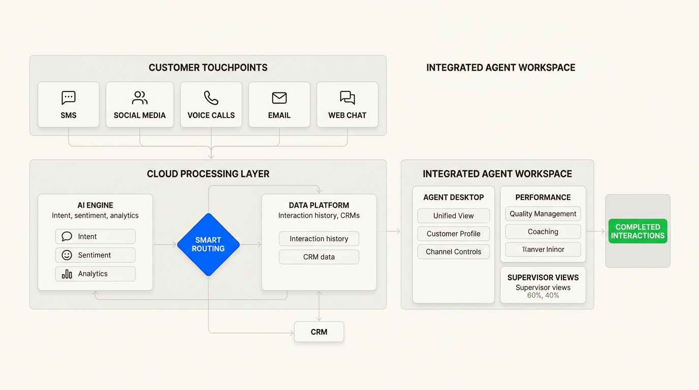 This cloud-based architecture replaces physical hardware with a centralized platform that unifies customer interactions and agent tools.