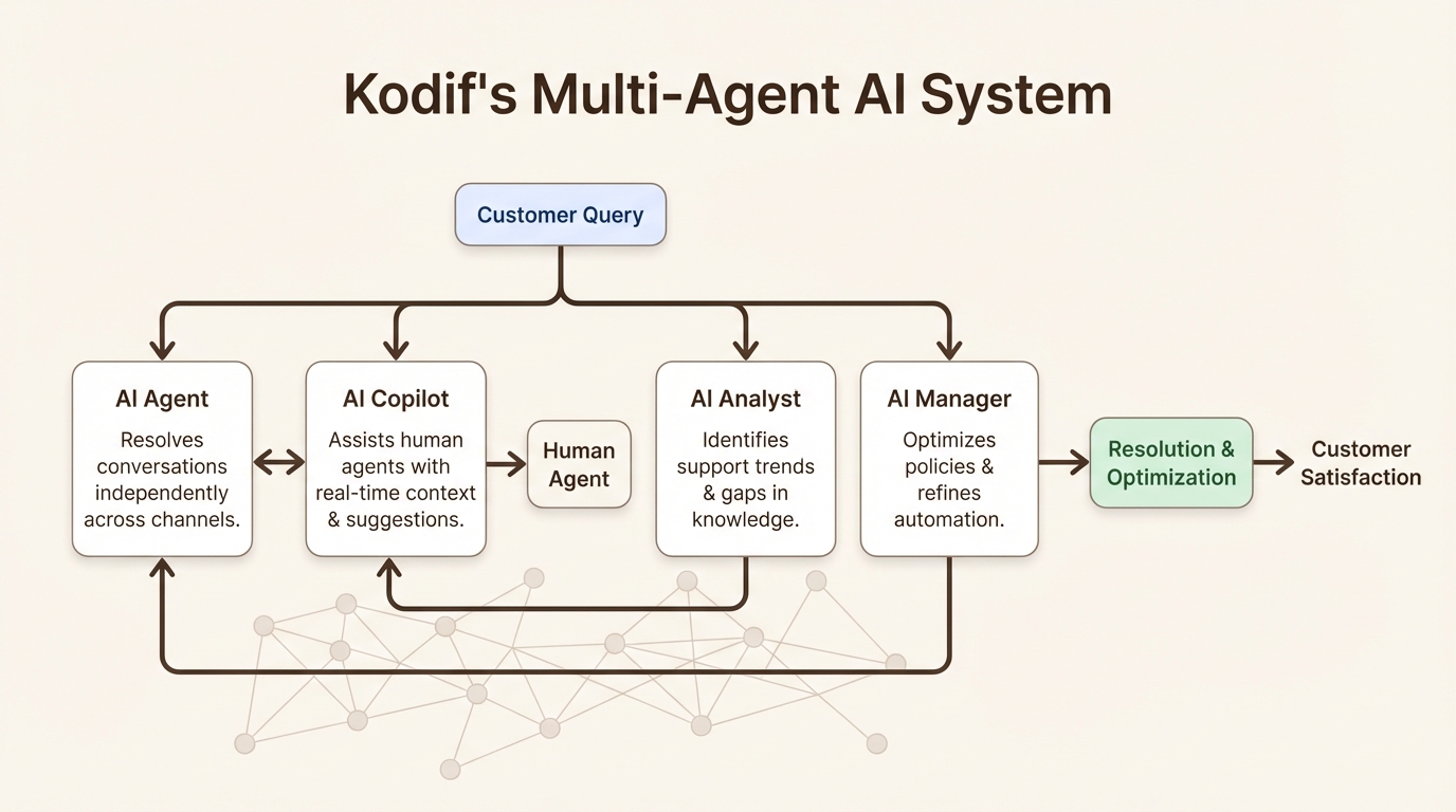 A workflow diagram illustrating Kodif's multi-agent AI system.