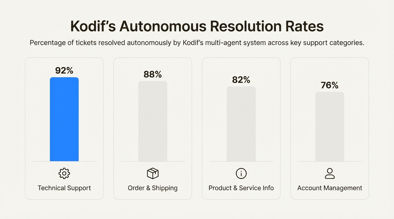 An infographic showing Kodif's autonomous resolution rates across different ticket categories.