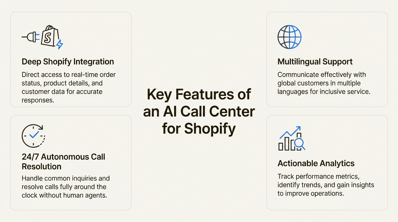 An infographic showing the key features of an AI call center for Shopify, including deep integration, 24/7 resolution, multilingual support, and analytics.