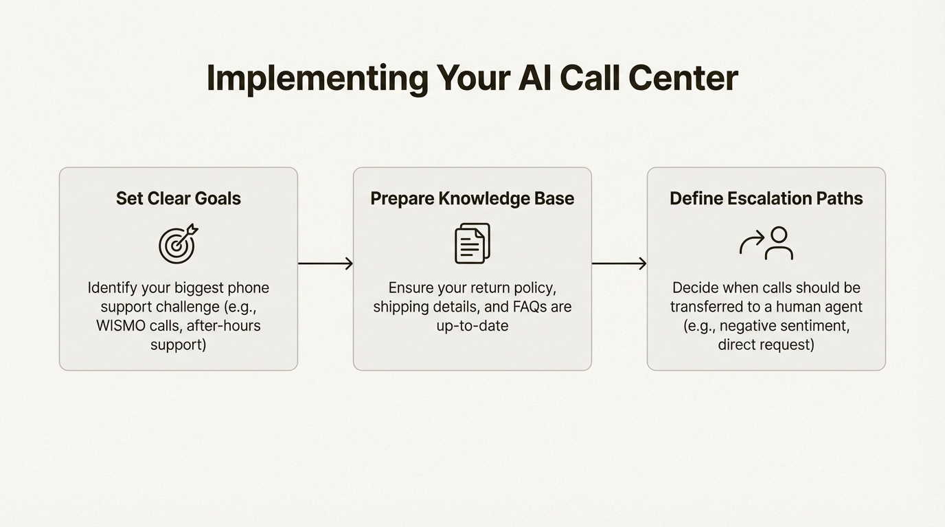 A workflow diagram showing the three steps to implement an AI call center for Shopify: setting goals, preparing a knowledge base, and defining escalation paths.
