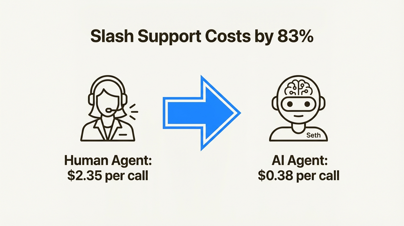 An infographic showing how a Shopify calling integration can reduce the cost per support call by up to 83%.