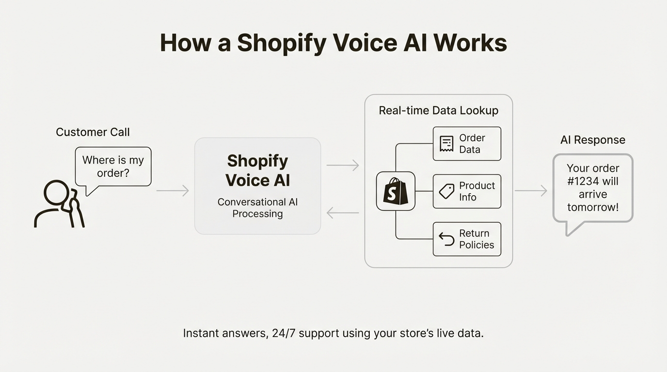 An infographic explaining how a Shopify voice AI connects customer calls to store data to provide instant answers.