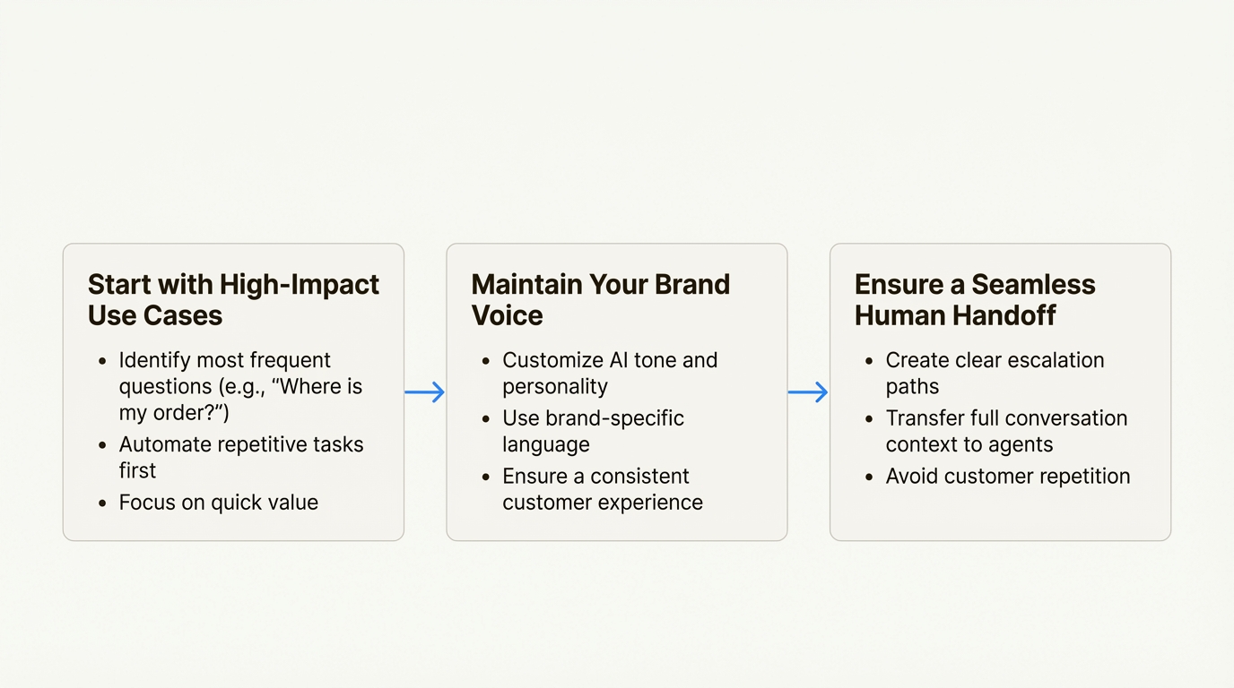 A workflow diagram outlining the best practices for implementing conversational AI for ecommerce, including starting with high-impact cases and ensuring human handoff.