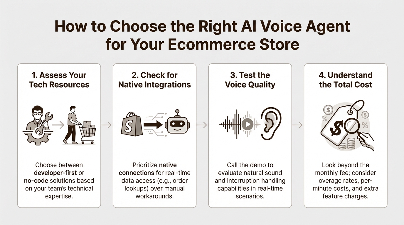 An infographic detailing how to choose from the best Synthflow AI alternatives for ecommerce, covering tech resources, integrations, voice quality, and cost.