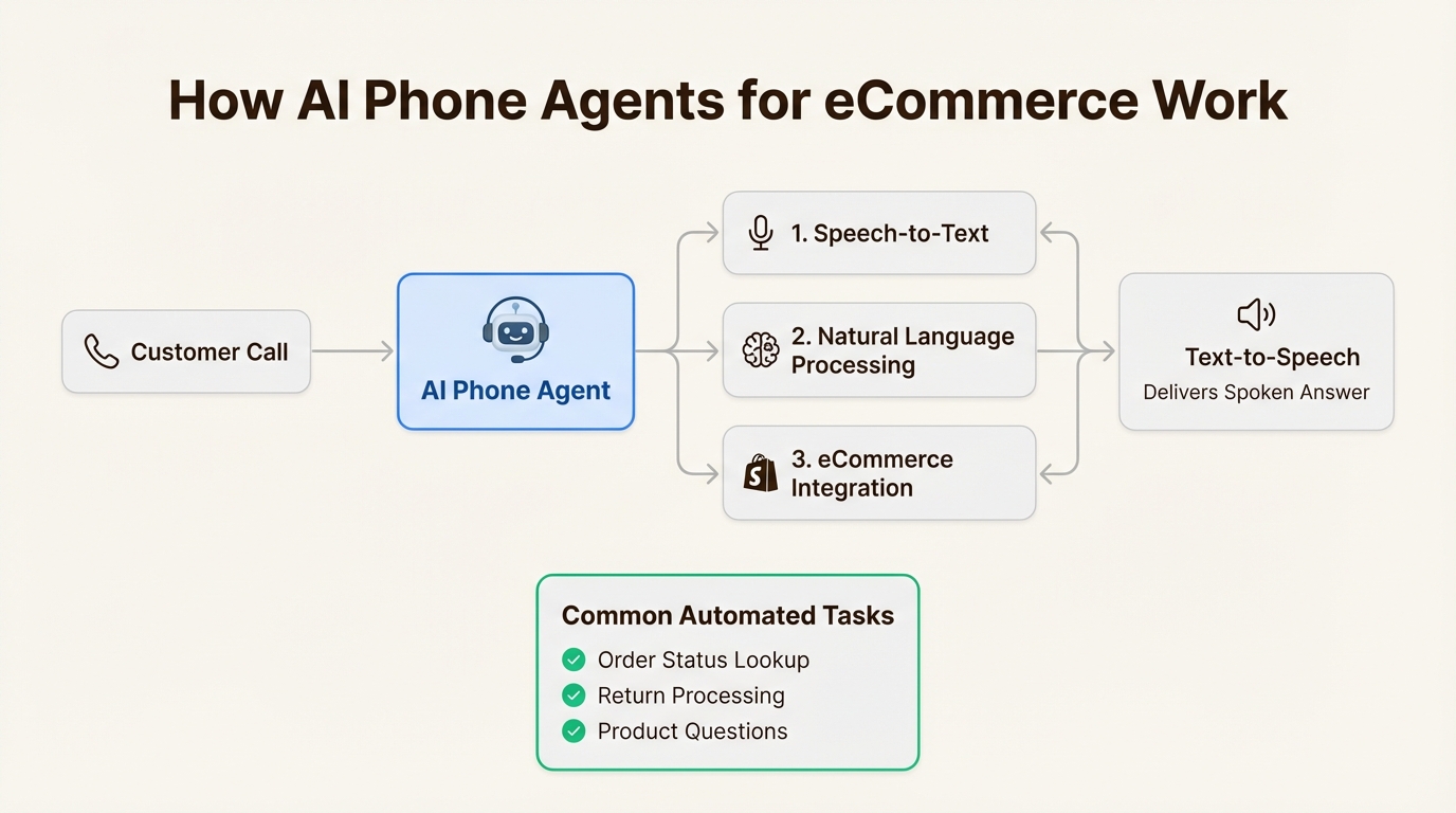 An infographic explaining how AI phone agents for eCommerce process customer calls.