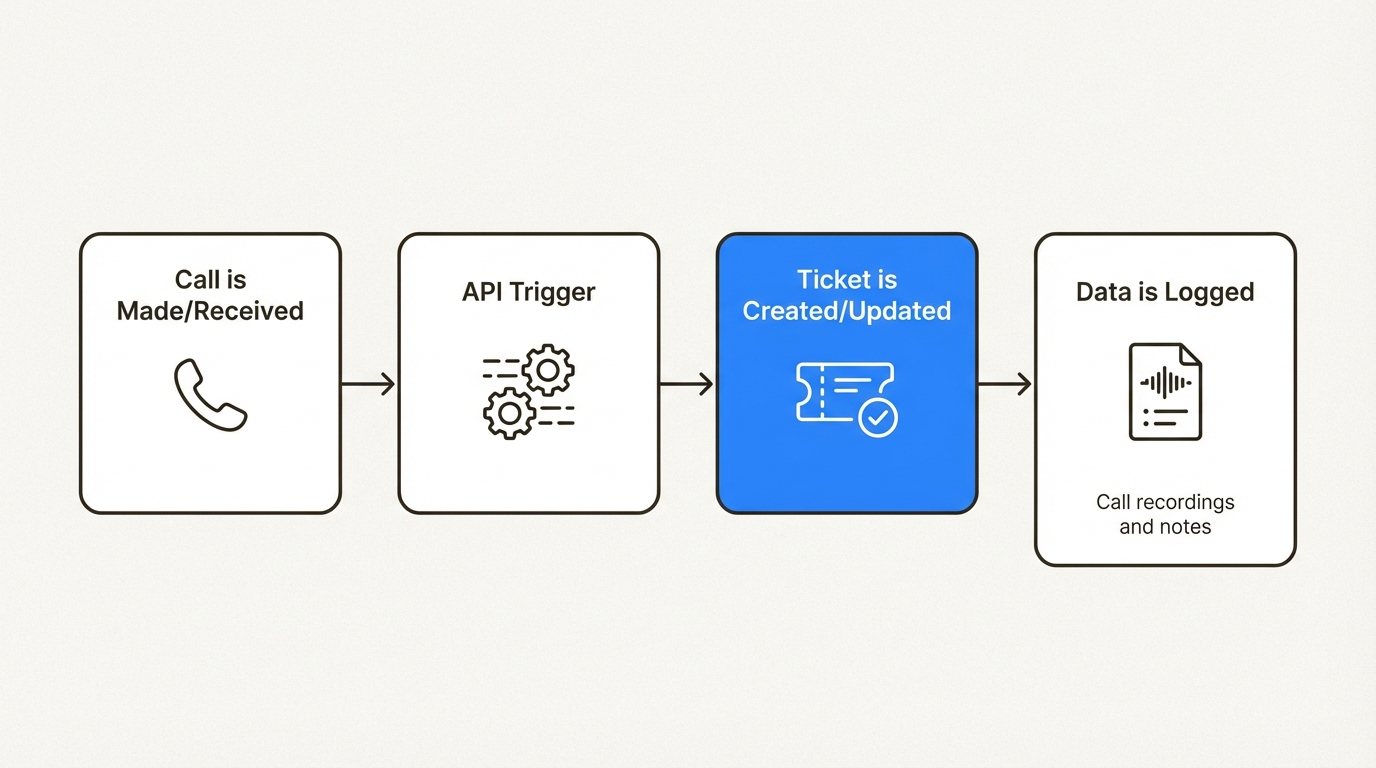A workflow diagram explaining the data sync process for a Gorgias phone integration, from the initial call to the final logged ticket.