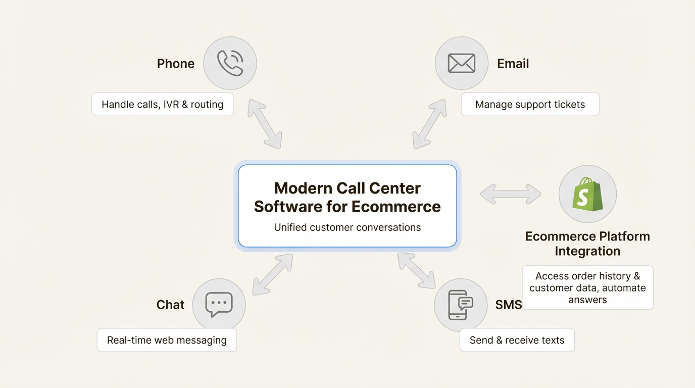 An infographic explaining the core functions of modern call center software for ecommerce.
