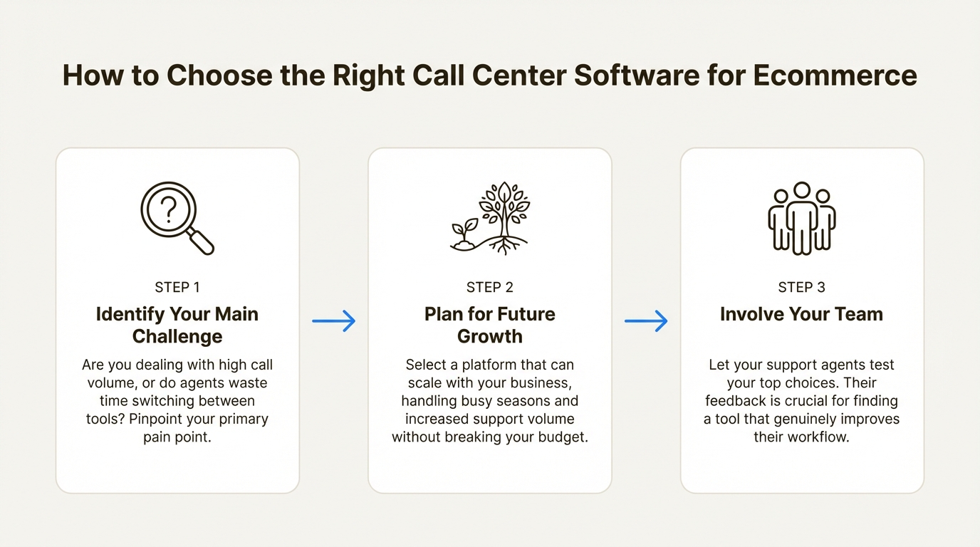 A workflow diagram outlining the three key steps for choosing the right call center software.