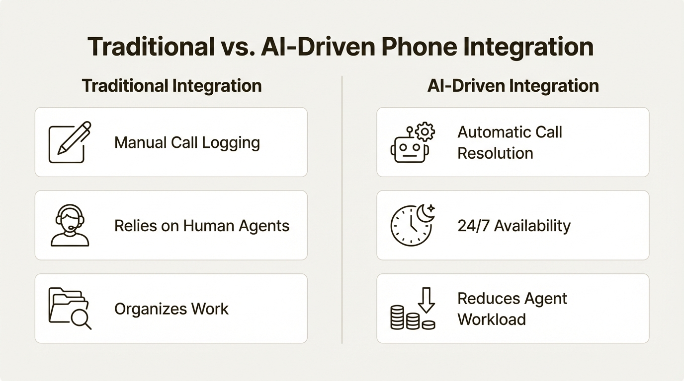 An infographic comparing the features of a traditional ecommerce helpdesk phone integration with an AI-driven one.