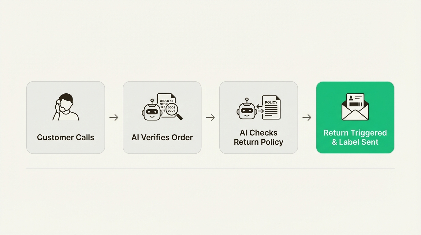 A workflow diagram showing how ecommerce call automation services handle the returns process, from initial call to sending the shipping label.