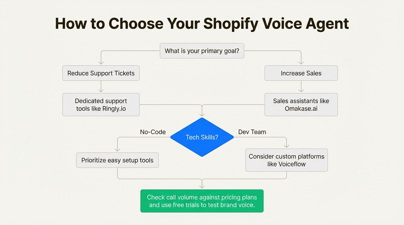 A workflow diagram outlining the key decision points for selecting the best Shopify voice agents for your e-commerce store.