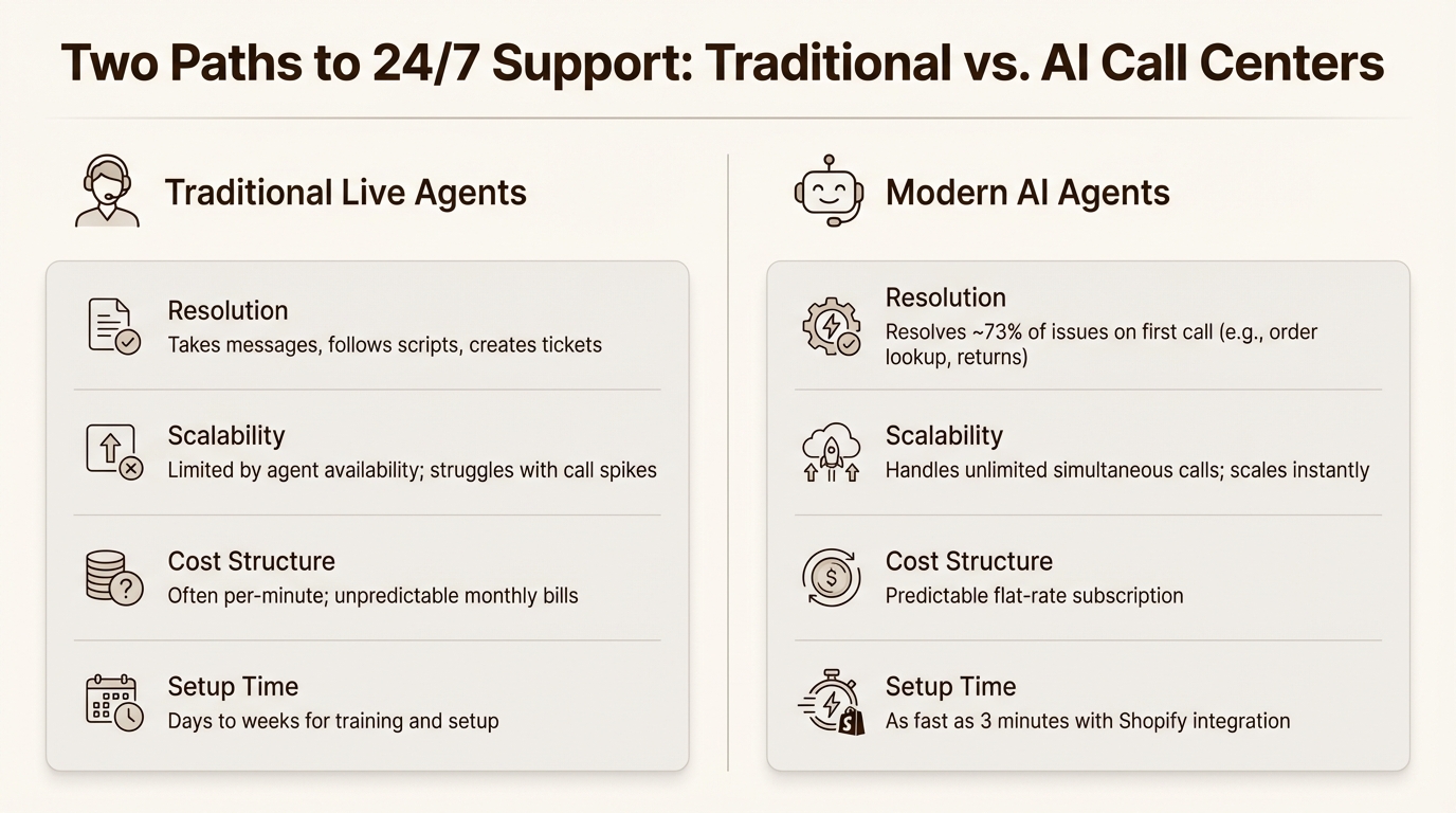 An infographic comparing a traditional ecommerce after hours call center with a modern AI-powered one.