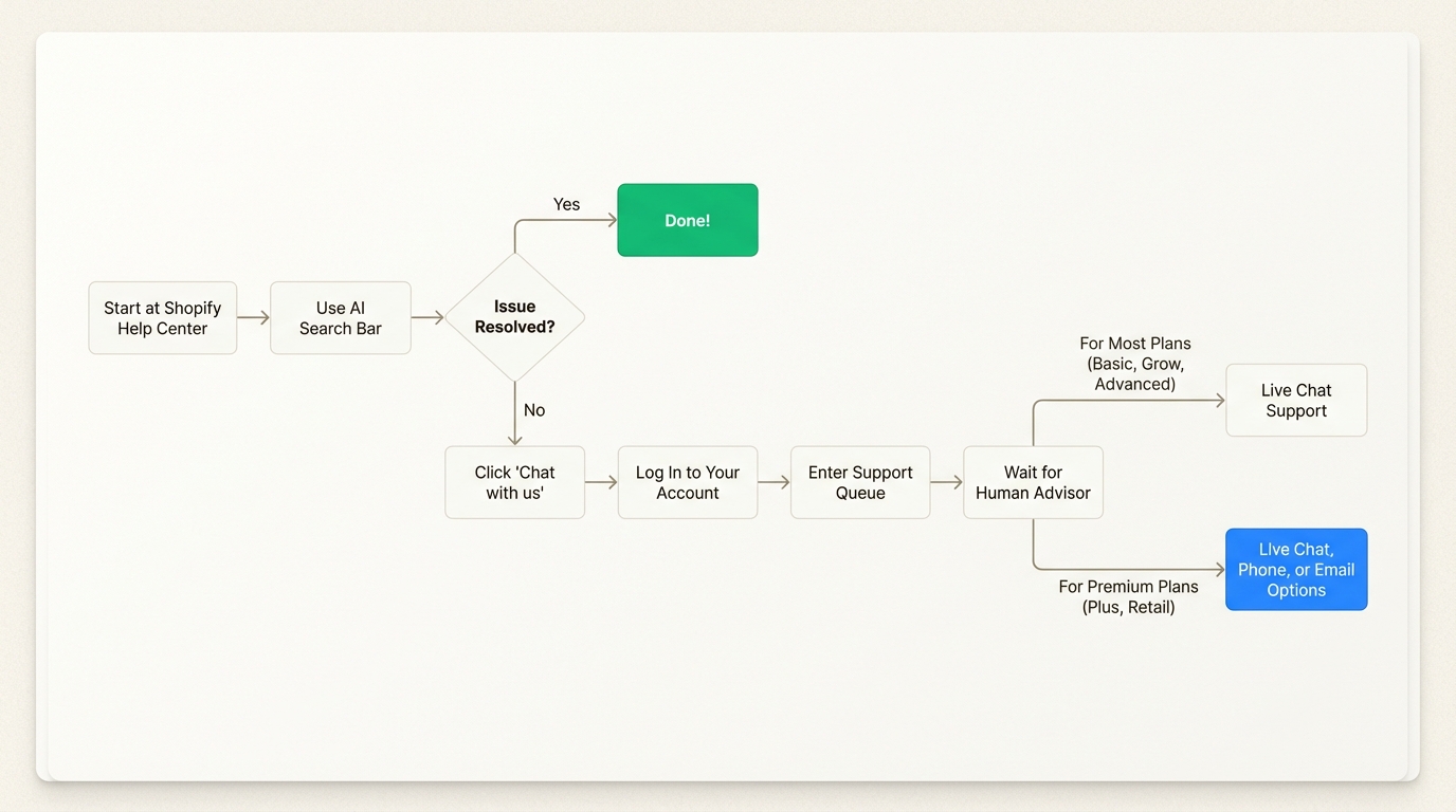 A flowchart illustrating the official Shopify support process, from the AI Help Center to reaching a human advisor.