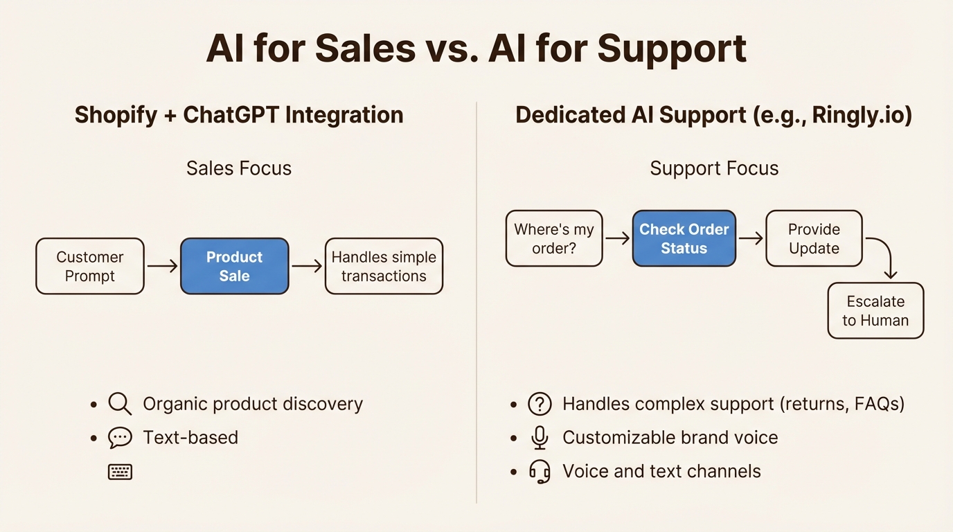 A comparison of how AI is used for sales in the Shopify ChatGPT integration versus its role in a dedicated AI support tool.