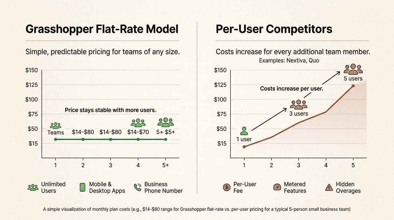 Grasshopper flat-rate pricing comparison showing value for small teams