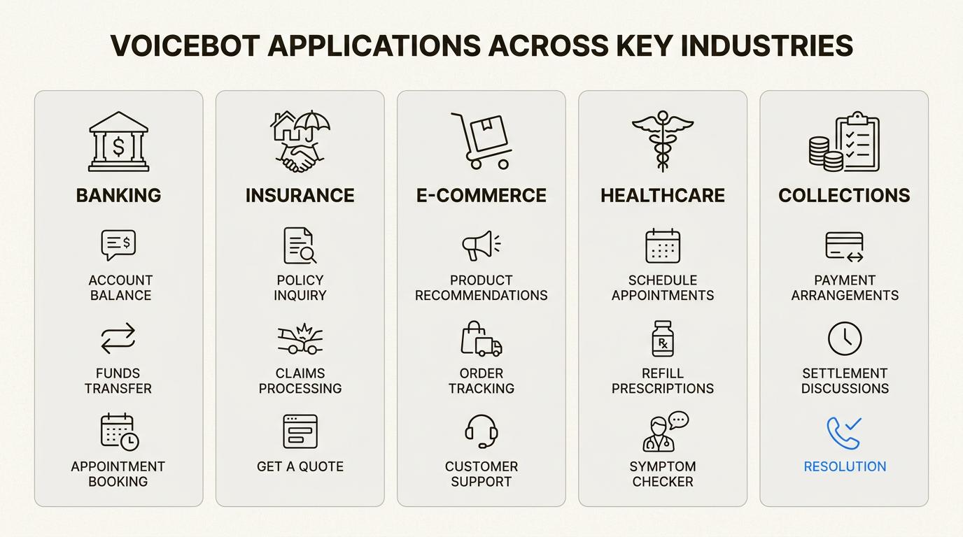 Voicebot use cases across different industries
