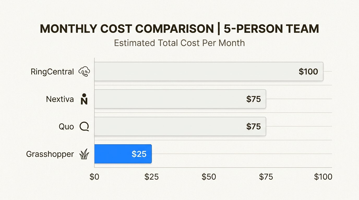 While Grasshopper is the most budget-friendly for small teams, Nextiva and Quo offer more advanced features at a competitive mid-range price.