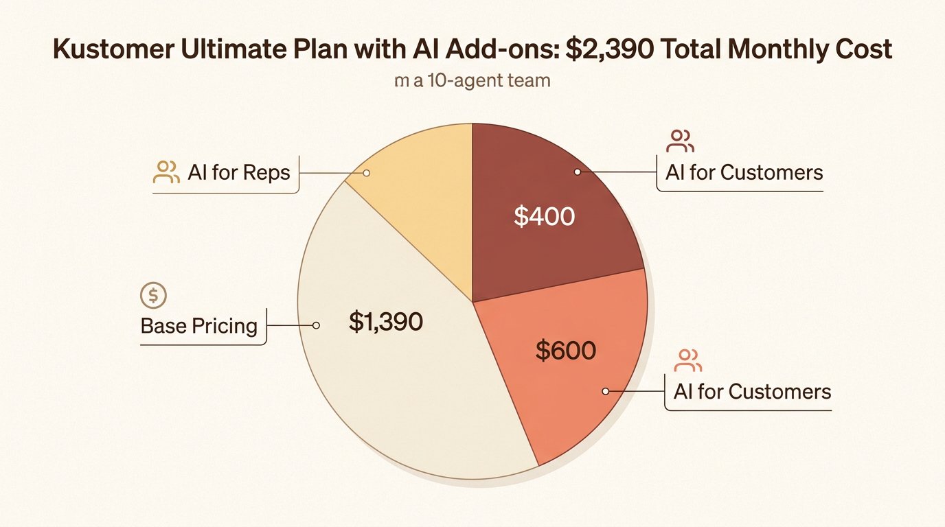 AI features can increase your monthly Kustomer bill by over 40% beyond the advertised base seat price.